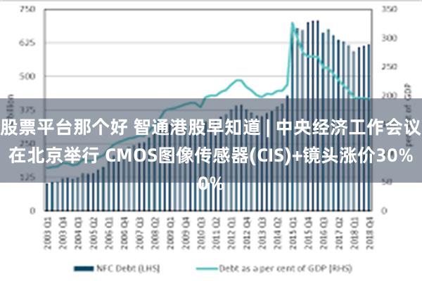 股票平台那个好 智通港股早知道 | 中央经济工作会议在北京举行 CMOS图像传感器(CIS)+镜头涨价30%