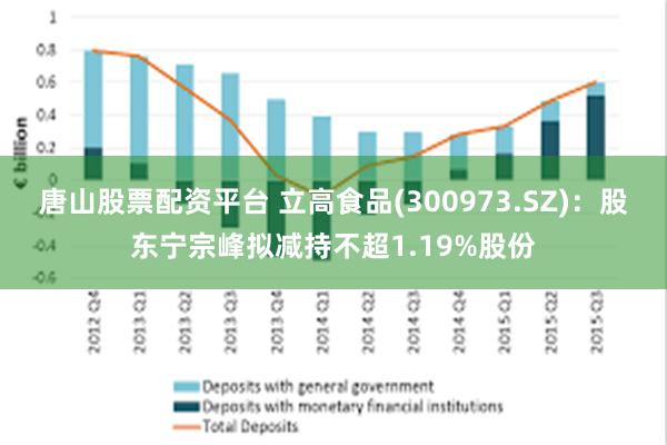 唐山股票配资平台 立高食品(300973.SZ)：股东宁宗峰拟减持不超1.19%股份